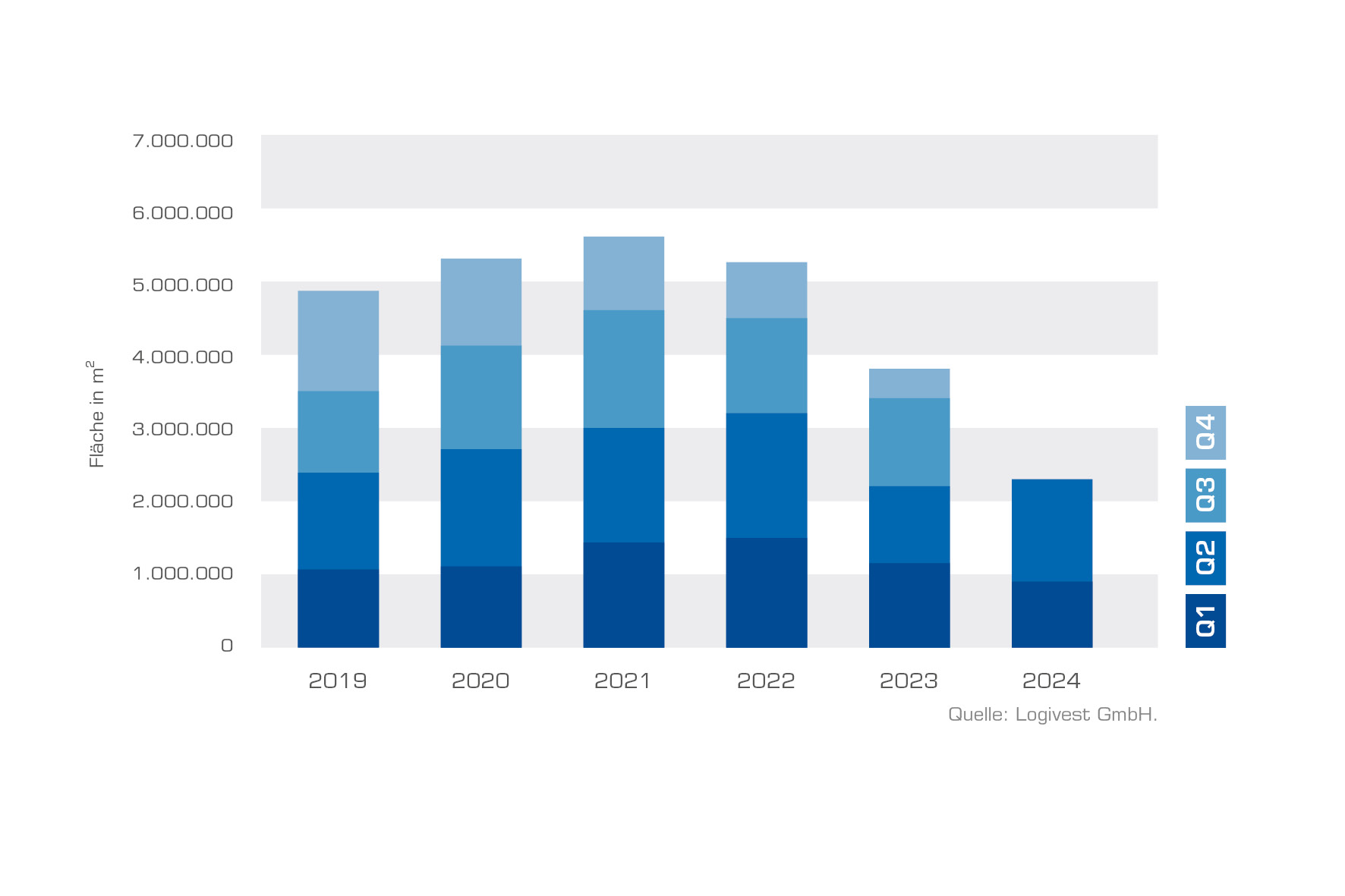 Logivest 2019 2024 Grafik PR Neubauvolumen bis Q2